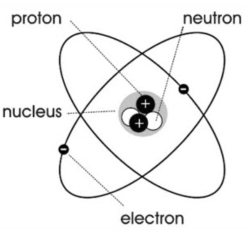 minh họa cấu tạo nguyên tử