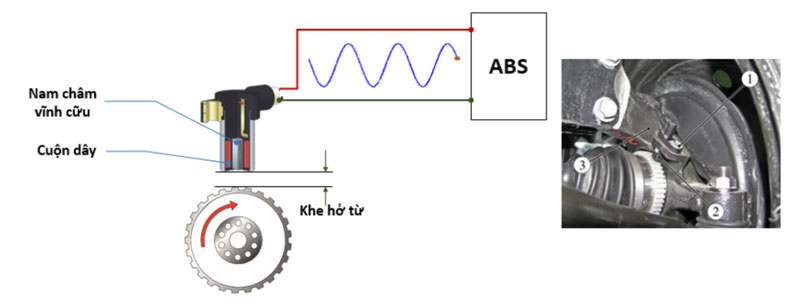 phân loại cảm biến tốc độ bánh xe