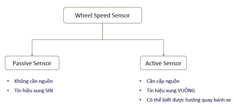 ưu và nhược điểm của hai loại cảm biến tốc độ
