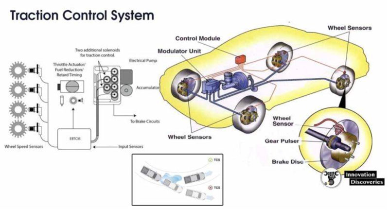 hệ thống kiểm soát lực kéo tcs