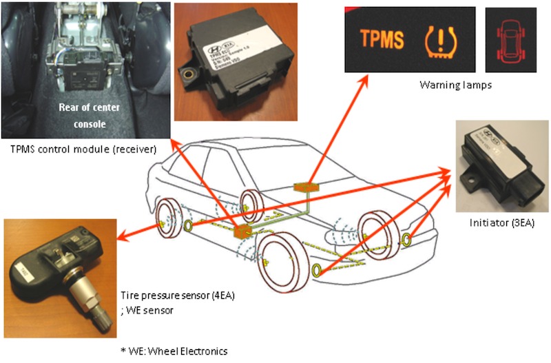 các bộ phận của hệ thống giám sát áp suất lốp