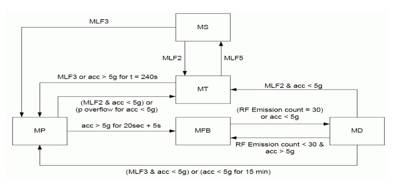 các chế độ cảm biến