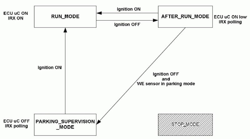 các chế độ của bộ thu