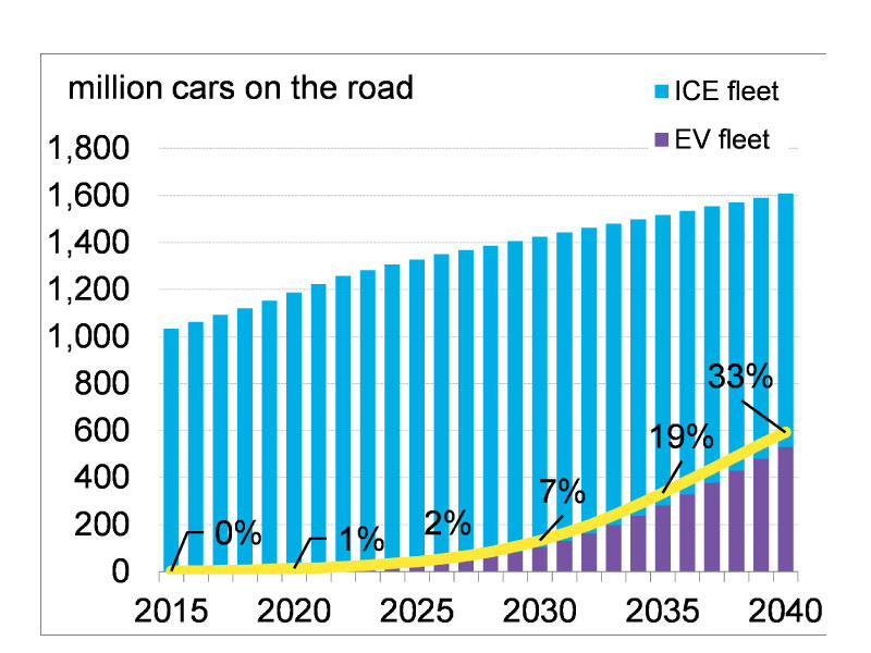 công nghệ kỹ thuật ô tô điện phát triển
