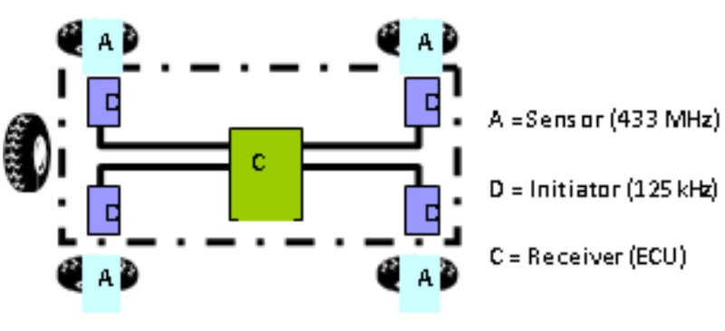 hệ thống giám sát áp lốp tiêu chuẩn thấp