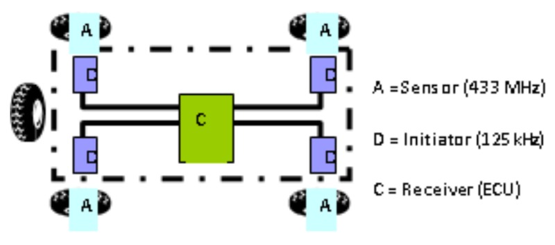 hệ thống giám sát áp suất lốp tiêu chuẩn cao