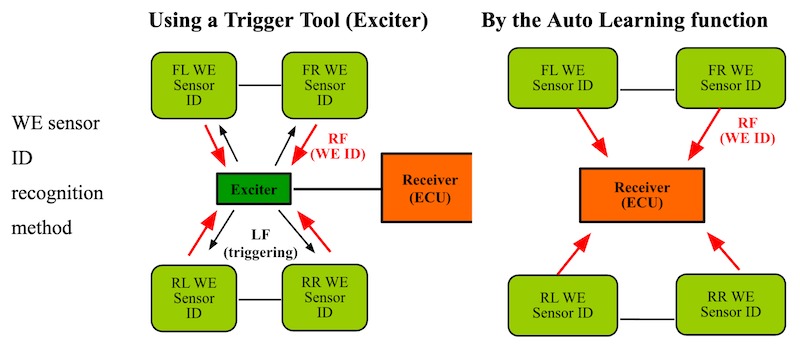 nhận diện tự động và vị trí tự động