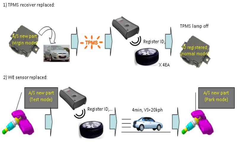 Hệ thống giám sát áp suất lốp (Phần 4)