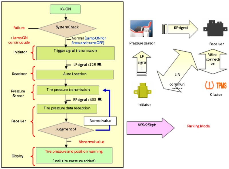 Hệ thống giám sát áp suất lốp (Phần 2)