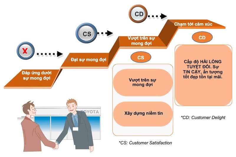 Trọn bộ tài liệu Cố vấn Dịch vụ – Tài liệu nội bộ VATC