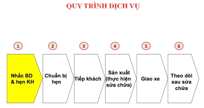 tài liệu nội bộ quy trình dịch vụ và thực hành vatc